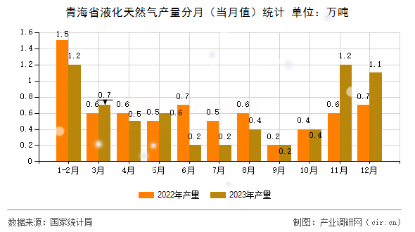 青海省液化天然氣產(chǎn)量分月（當(dāng)月值）統(tǒng)計