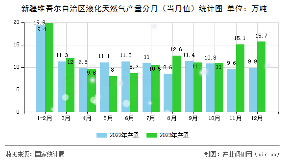 新疆維吾爾自治區(qū)液化天然氣產量分月（當月值）統(tǒng)計圖