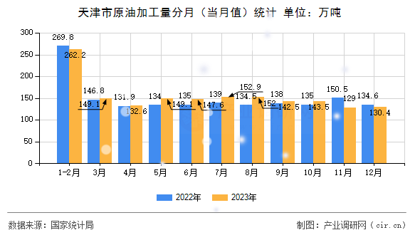 天津市原油加工量分月(當(dāng)月值)統(tǒng)計 天津市原油加工量分月(當(dāng)月值)統(tǒng)計