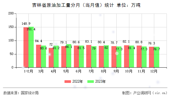 吉林省原油加工量分月（當(dāng)月值）統(tǒng)計