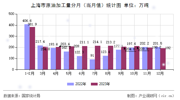 上海市原油加工量分月（當(dāng)月值）統(tǒng)計圖