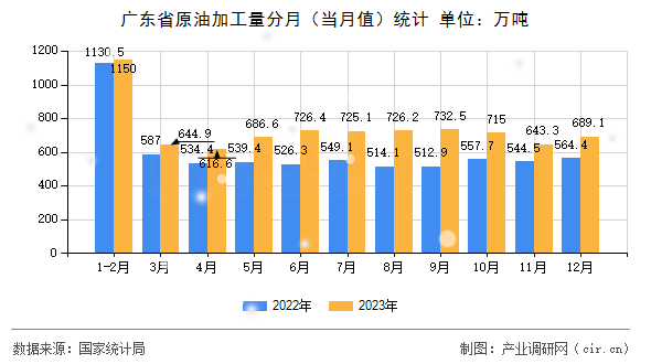廣東省原油加工量分月（當(dāng)月值）統(tǒng)計