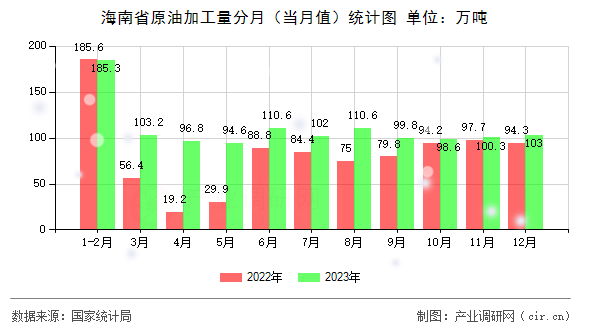 海南省原油加工量分月（當(dāng)月值）統(tǒng)計(jì)圖