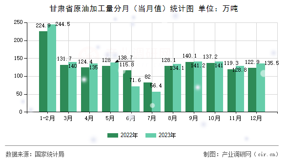 甘肅省原油加工量分月（當(dāng)月值）統(tǒng)計(jì)圖