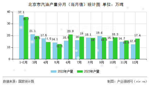 北京市汽油產(chǎn)量分月(當月值)統(tǒng)計圖 北京市汽油產(chǎn)量分月(當月值)統(tǒng)計圖
