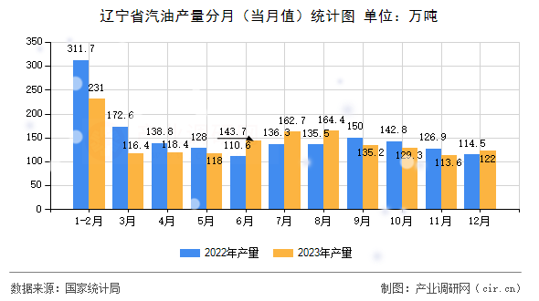 遼寧省汽油產(chǎn)量分月(當(dāng)月值)統(tǒng)計(jì)圖 遼寧省汽油產(chǎn)量分月(當(dāng)月值)統(tǒng)計(jì)圖