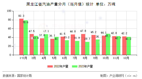 黑龍江省汽油產(chǎn)量分月(當月值)統(tǒng)計 黑龍江省汽油產(chǎn)量分月(當月值)統(tǒng)計