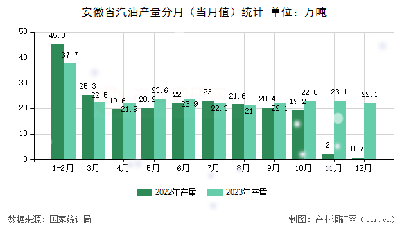 安徽省汽油產(chǎn)量分月（當(dāng)月值）統(tǒng)計(jì)