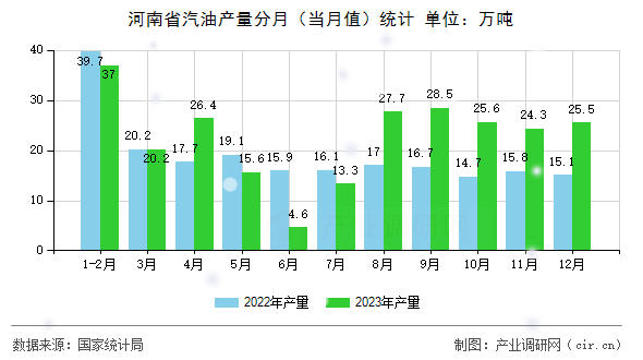 河南省汽油產(chǎn)量分月(當(dāng)月值)統(tǒng)計(jì) 河南省汽油產(chǎn)量分月(當(dāng)月值)統(tǒng)計(jì)