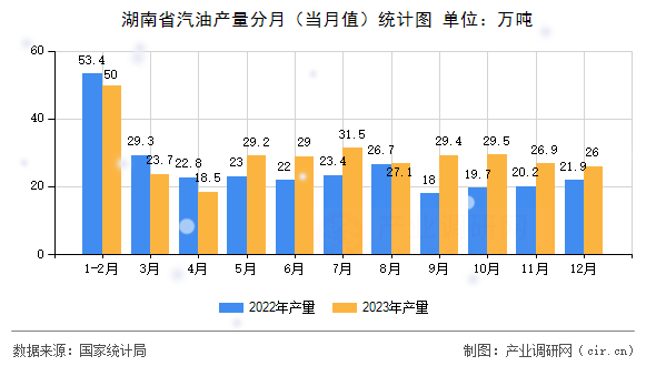 湖南省汽油產量分月（當月值）統計圖