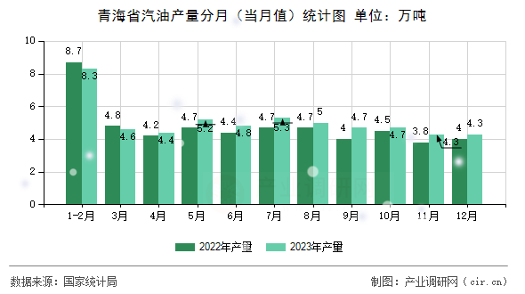 青海省汽油產量分月（當月值）統(tǒng)計圖