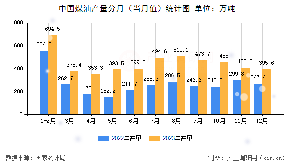 中國煤油產(chǎn)量分月（當(dāng)月值）統(tǒng)計(jì)圖