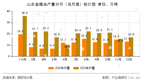 山東省煤油產(chǎn)量分月（當(dāng)月值）統(tǒng)計(jì)圖