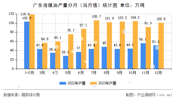 廣東省煤油產(chǎn)量分月(當(dāng)月值)統(tǒng)計(jì)圖 廣東省煤油產(chǎn)量分月(當(dāng)月值)統(tǒng)計(jì)圖
