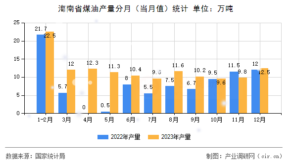 海南省煤油產(chǎn)量分月（當月值）統(tǒng)計