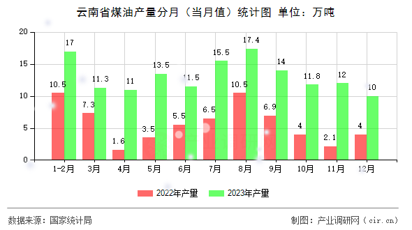 云南省煤油產(chǎn)量分月（當(dāng)月值）統(tǒng)計圖