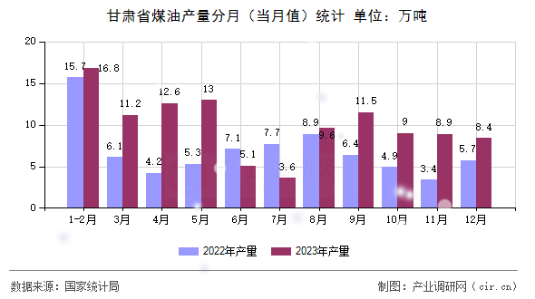 甘肅省煤油產(chǎn)量分月（當(dāng)月值）統(tǒng)計