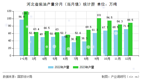 河北省柴油產(chǎn)量分月（當月值）統(tǒng)計圖