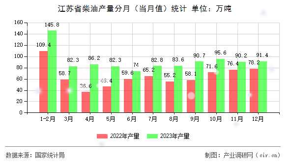 江蘇省柴油產(chǎn)量分月（當(dāng)月值）統(tǒng)計(jì)