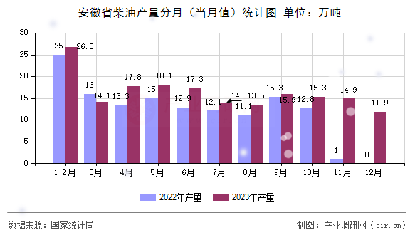 安徽省柴油產(chǎn)量分月(當月值)統(tǒng)計圖 安徽省柴油產(chǎn)量分月(當月值)統(tǒng)計圖
