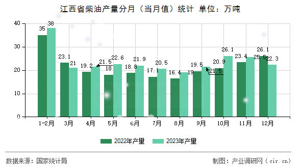 江西省柴油產(chǎn)量分月（當(dāng)月值）統(tǒng)計