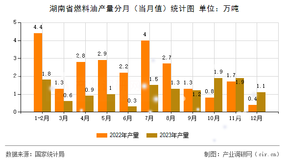 湖南省燃料油產(chǎn)量分月（當月值）統(tǒng)計圖