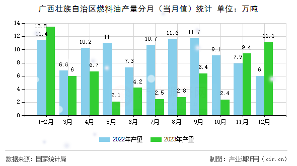 廣西壯族自治區(qū)燃料油產(chǎn)量分月（當(dāng)月值）統(tǒng)計
