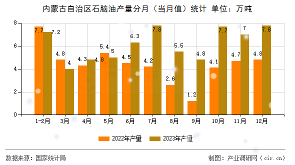 內(nèi)蒙古自治區(qū)石腦油產(chǎn)量分月(當月值)統(tǒng)計 內(nèi)蒙古自治區(qū)石腦油產(chǎn)量分月(當月值)統(tǒng)計