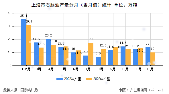上海市石腦油產(chǎn)量分月(當(dāng)月值)統(tǒng)計(jì) 上海市石腦油產(chǎn)量分月(當(dāng)月值)統(tǒng)計(jì)