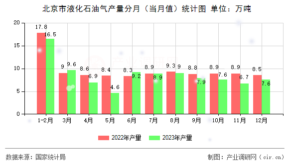 北京市液化石油氣產(chǎn)量分月(當(dāng)月值)統(tǒng)計(jì)圖 北京市液化石油氣產(chǎn)量分月(當(dāng)月值)統(tǒng)計(jì)圖