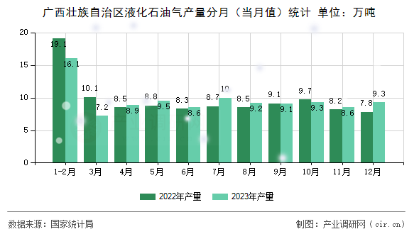 廣西壯族自治區(qū)液化石油氣產(chǎn)量分月（當(dāng)月值）統(tǒng)計