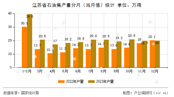 江蘇省石油焦產(chǎn)量分月（當(dāng)月值）統(tǒng)計(jì)