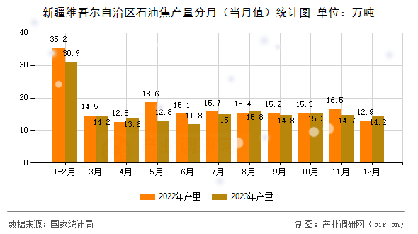 新疆維吾爾自治區(qū)石油焦產(chǎn)量分月（當(dāng)月值）統(tǒng)計圖