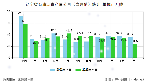 遼寧省石油瀝青產(chǎn)量分月（當(dāng)月值）統(tǒng)計(jì)