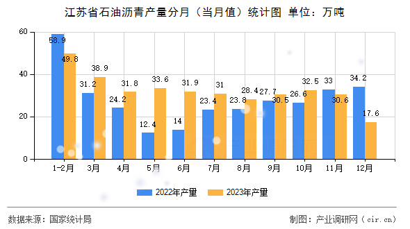江蘇省石油瀝青產(chǎn)量分月（當(dāng)月值）統(tǒng)計(jì)圖