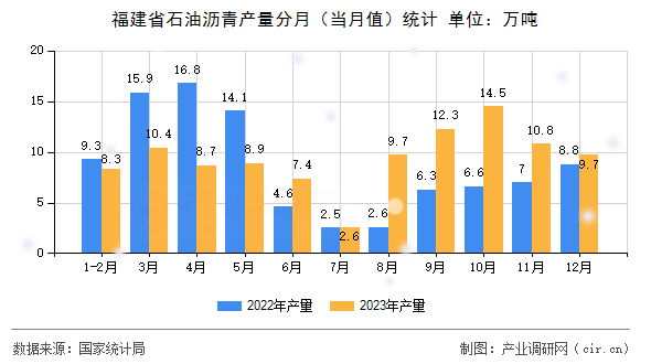 福建省石油瀝青產(chǎn)量分月（當月值）統(tǒng)計
