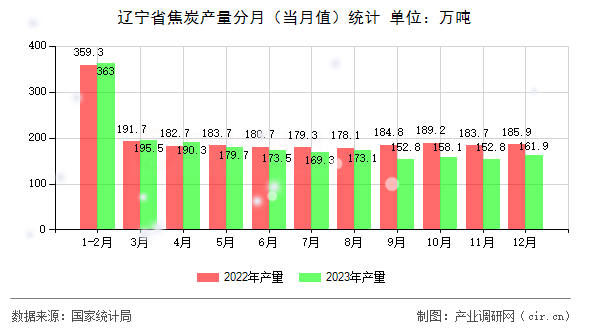 遼寧省焦炭產(chǎn)量分月(當(dāng)月值)統(tǒng)計(jì) 遼寧省焦炭產(chǎn)量分月(當(dāng)月值)統(tǒng)計(jì)