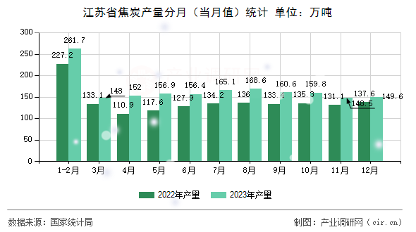 江蘇省焦炭產(chǎn)量分月（當(dāng)月值）統(tǒng)計(jì)
