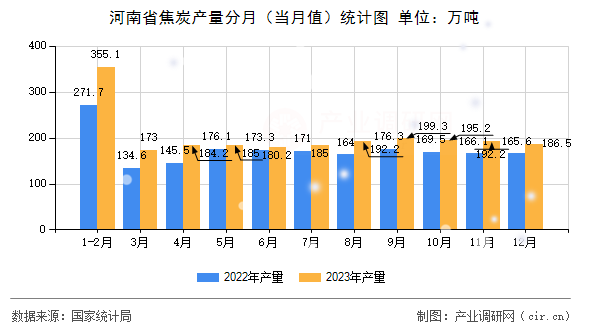 河南省焦炭產(chǎn)量分月（當(dāng)月值）統(tǒng)計圖