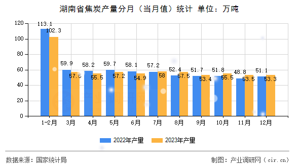 湖南省焦炭產(chǎn)量分月（當(dāng)月值）統(tǒng)計(jì)