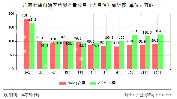 廣西壯族自治區(qū)焦炭產(chǎn)量分月（當(dāng)月值）統(tǒng)計圖
