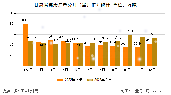 甘肅省焦炭產(chǎn)量分月（當月值）統(tǒng)計