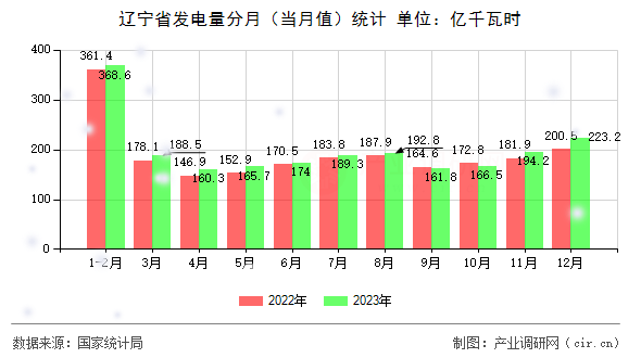 遼寧省發(fā)電量分月（當月值）統(tǒng)計