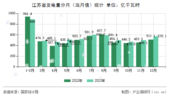 江蘇省發(fā)電量分月（當(dāng)月值）統(tǒng)計