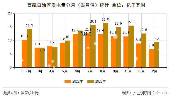 西藏自治區(qū)發(fā)電量分月（當(dāng)月值）統(tǒng)計(jì)