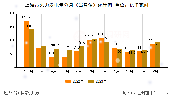 上海市火力發(fā)電量分月(當(dāng)月值)統(tǒng)計(jì)圖 上海市火力發(fā)電量分月(當(dāng)月值)統(tǒng)計(jì)圖