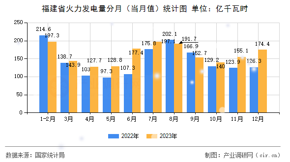 福建省火力發(fā)電量分月（當(dāng)月值）統(tǒng)計(jì)圖