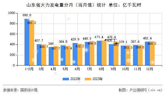山東省火力發(fā)電量分月(當(dāng)月值)統(tǒng)計(jì) 山東省火力發(fā)電量分月(當(dāng)月值)統(tǒng)計(jì)