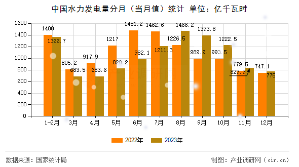 中國水力發(fā)電量分月(當(dāng)月值)統(tǒng)計(jì) 中國水力發(fā)電量分月(當(dāng)月值)統(tǒng)計(jì)