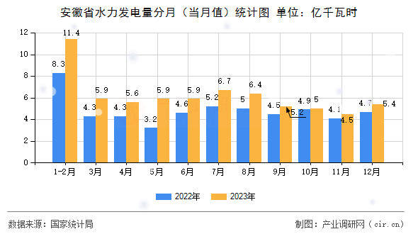安徽省水力發(fā)電量分月(當月值)統(tǒng)計圖 安徽省水力發(fā)電量分月(當月值)統(tǒng)計圖